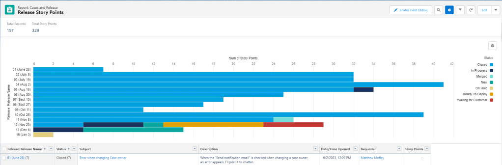Requests/Cases & Releases